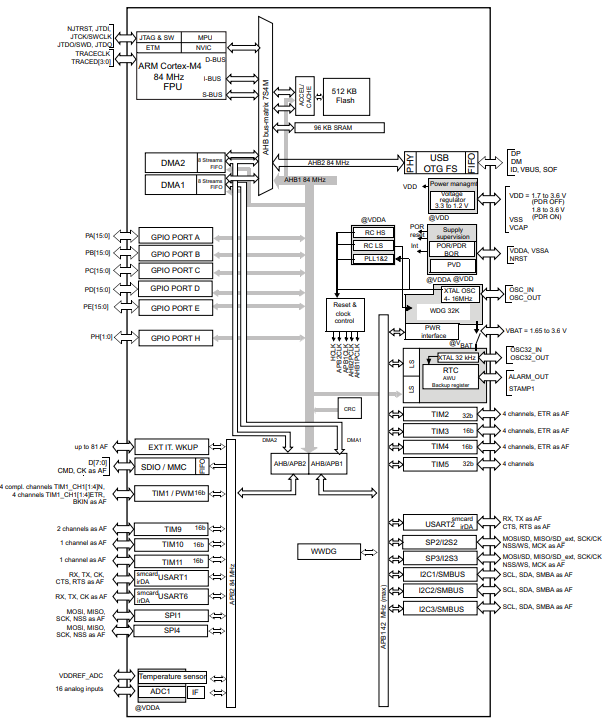 stm32f401vet6原理图引脚图stm32f401vet6引脚图封装stm32f401vet6