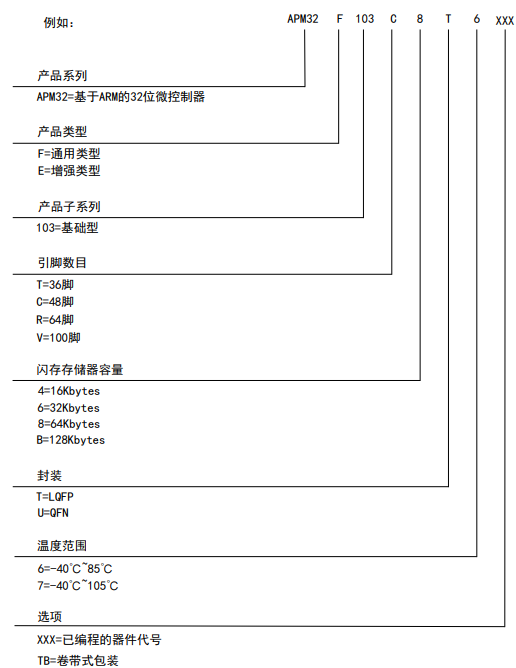 APM32F103RBT6料号解释图