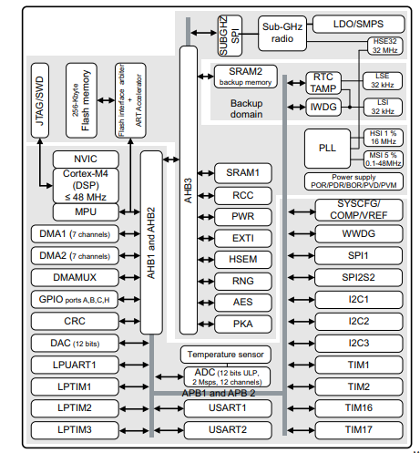 STM32WLE5CCU6原理图