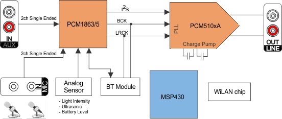 PCM5100A