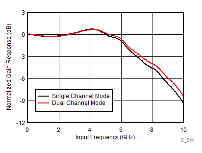 ADC12DJ3200QML-SP