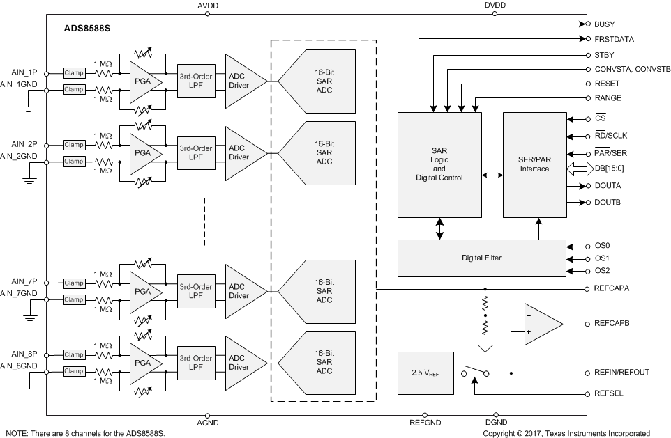 ADS8588S