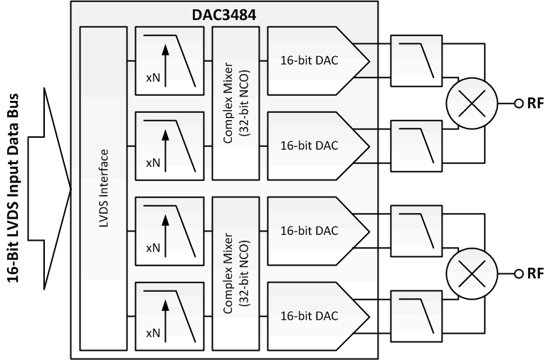 DAC3484