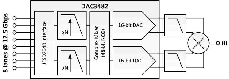 DAC3482