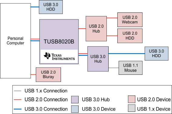 TUSB8020B
